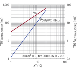 Open-circuit voltage and maximum power output from a typical TEG